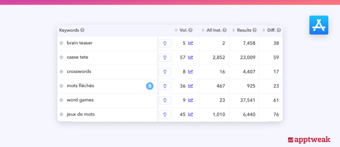 Comparison between French and English keywords search volume on iOS for word games